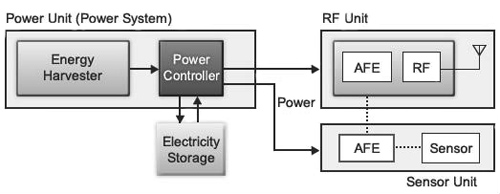 For typical wireless sensor design powered from ambient energy Renesas typical wireless sensor design